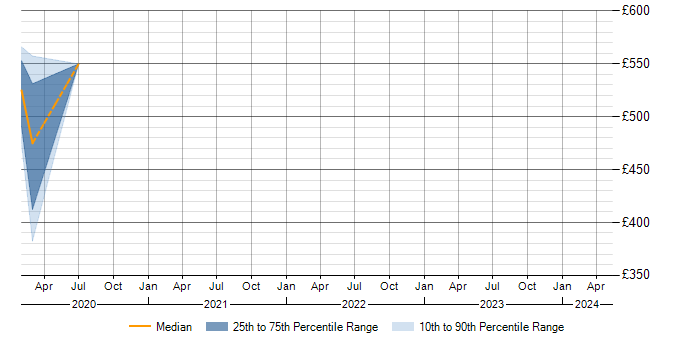 Daily rate trend for Reference Data Management in Cambridgeshire