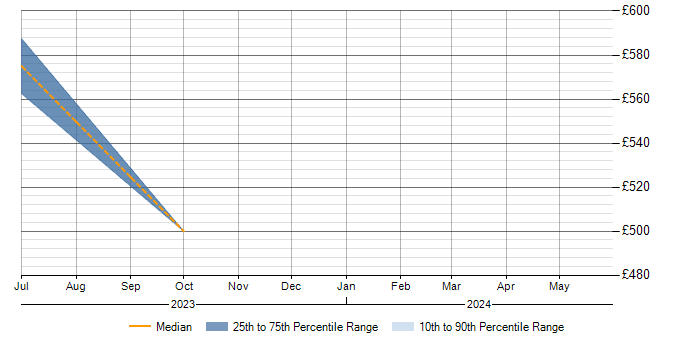 Daily rate trend for Reference Data Management in the West Midlands