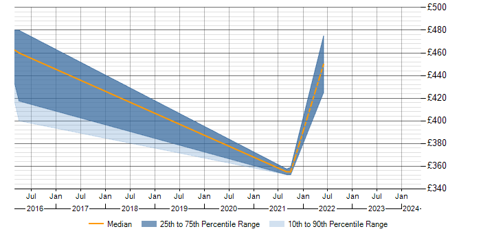 Daily rate trend for Regression Analysis in Buckinghamshire