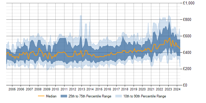 Daily rate trend for Regression Testing in England