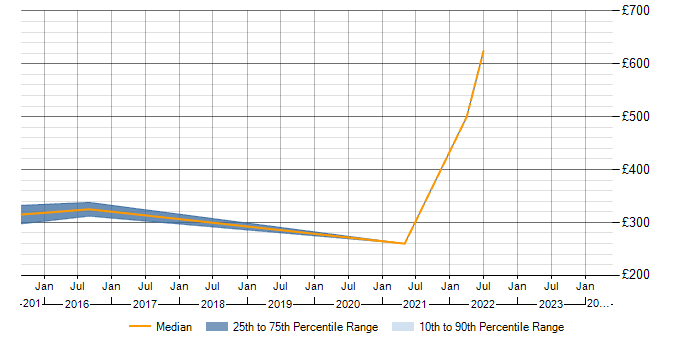 Daily rate trend for Reinsurance in the Thames Valley