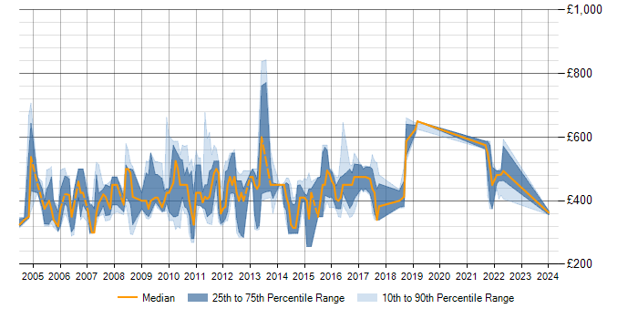 Daily rate trend for Release and Configuration Manager in England