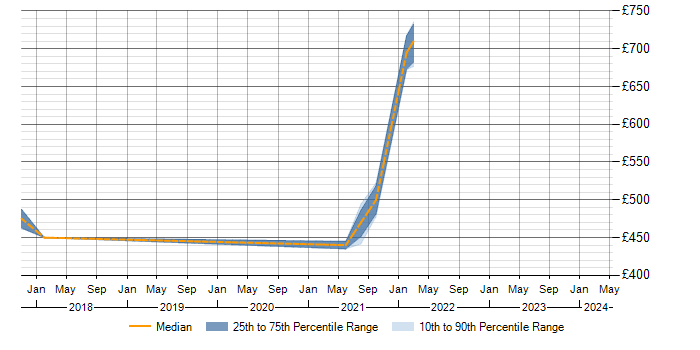 Daily rate trend for Release Train in Nottinghamshire