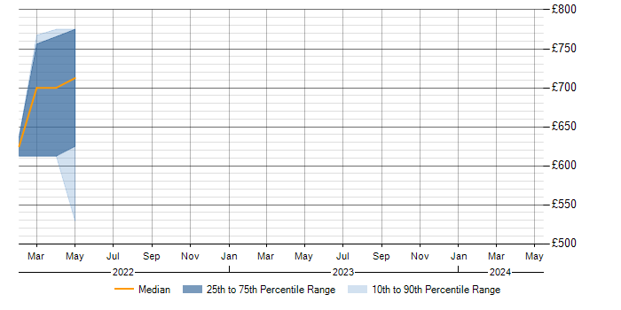 Daily rate trend for Release Train in Warwickshire
