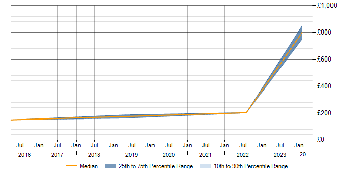 Daily rate trend for Remediation Plan in Birmingham