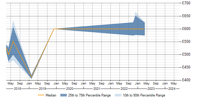Daily rate trend for Remediation Plan in Cambridgeshire