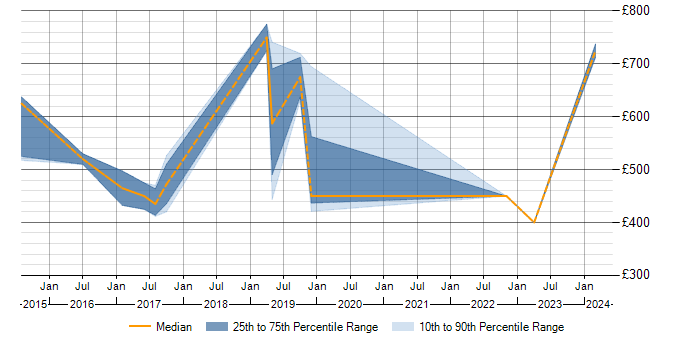 Daily rate trend for Remediation Plan in Surrey