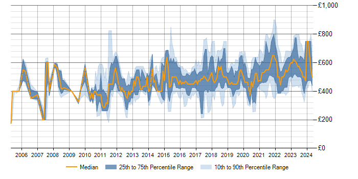 Daily rate trend for Remediation Plan in the UK