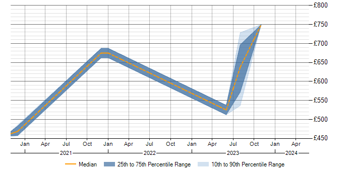 Daily rate trend for Remediation Plan in Warwick