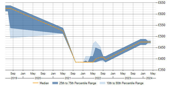 Daily rate trend for Remediation Plan in West Sussex