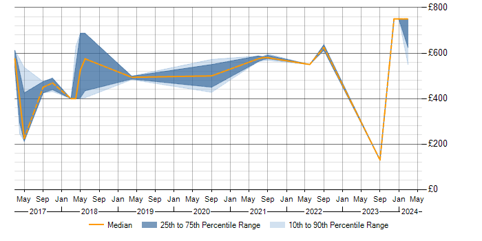 Daily rate trend for Remediation Plan in Yorkshire