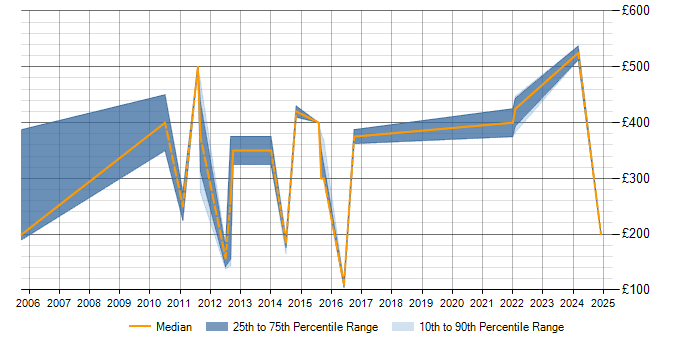 Daily rate trend for Remedy ITSM in Scotland