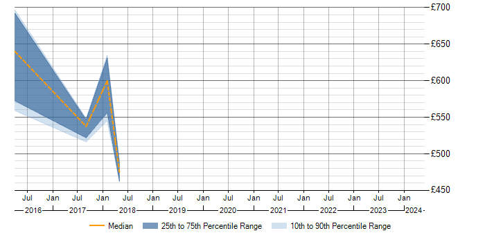 Daily rate trend for Rendezvous in Surrey
