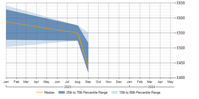 Daily rate trend for Renewable Energy in Birmingham