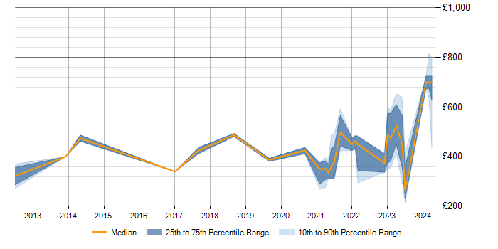 Daily rate trend for Renewable Energy in the North of England