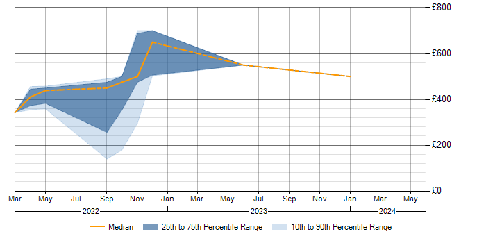 Daily rate trend for Renewable Energy in Perthshire