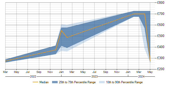 Daily rate trend for Renewable Energy in Yorkshire