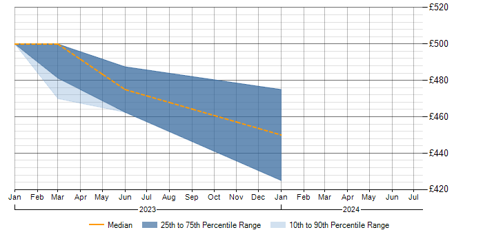 Daily rate trend for Requirements Gathering in Perthshire