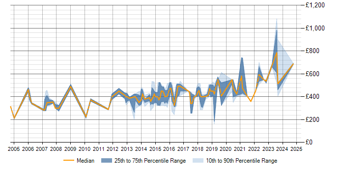 Daily rate trend for Requirements Management in Yorkshire