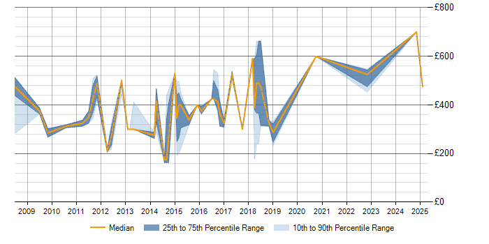 Daily rate trend for Resource Management in Oxfordshire