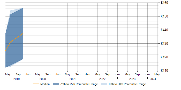 Daily rate trend for Resource Management in Reigate