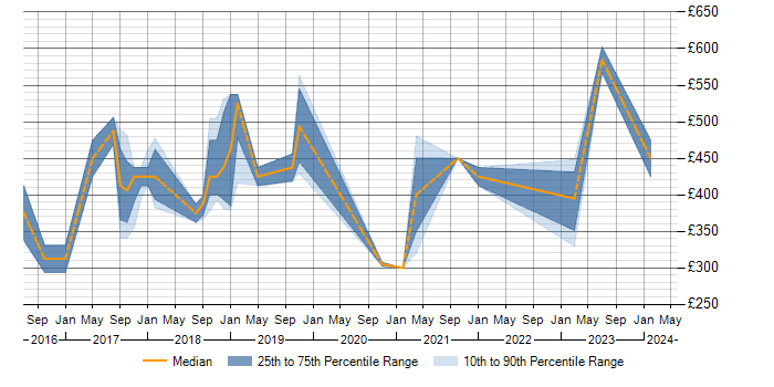 Daily rate trend for REST in Bath