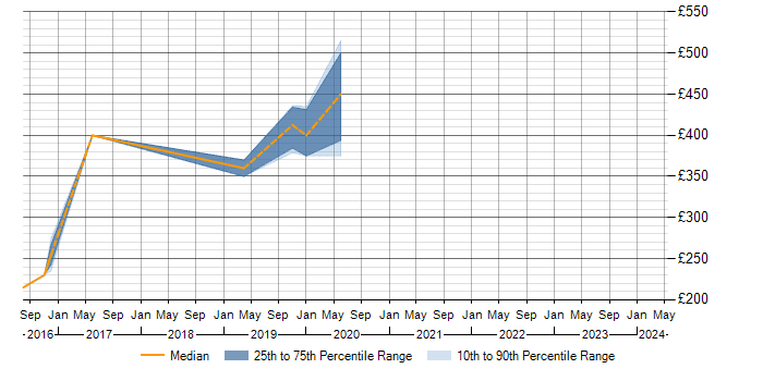Daily rate trend for RESTful in Preston