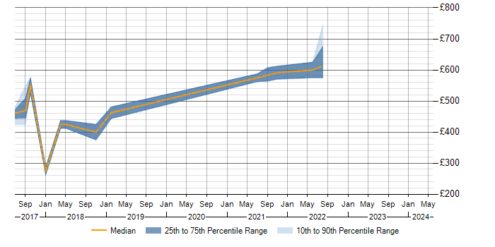 Daily rate trend for RESTful in Reigate