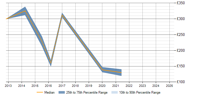 Daily rate trend for Retail in Fife