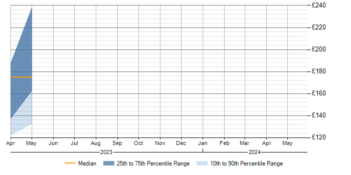 Daily rate trend for Retail in Rotherham