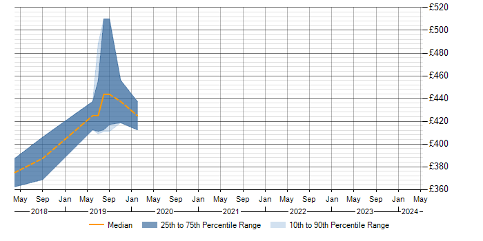 Daily rate trend for Retrofit in the South East