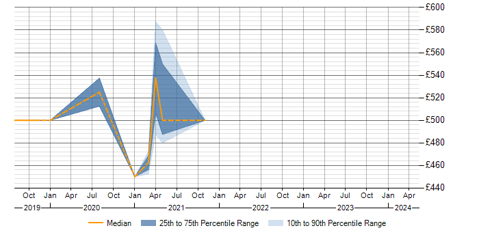 Daily rate trend for Retrofit in West Yorkshire