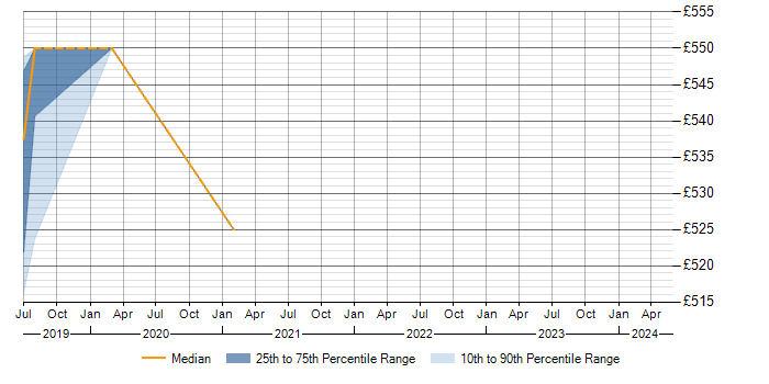 Daily rate trend for Revenue Management in East Sussex
