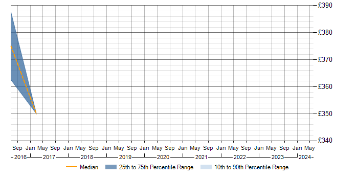 Daily rate trend for REXX in Hertfordshire