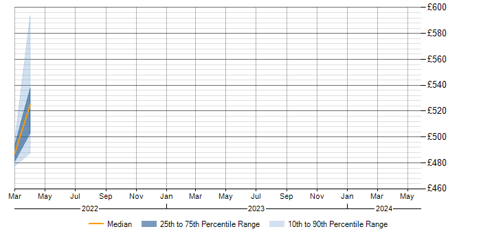 Daily rate trend for RFID in Merseyside