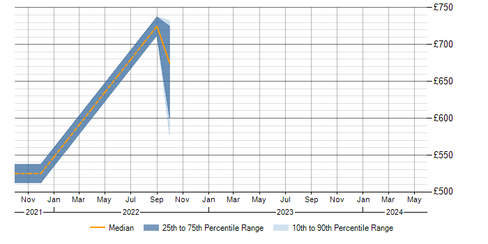 Daily rate trend for RHEV in the East of England