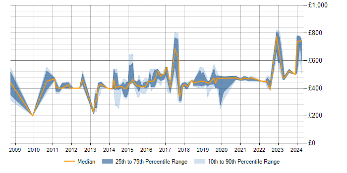 Daily rate trend for Risk Assessment in Milton Keynes