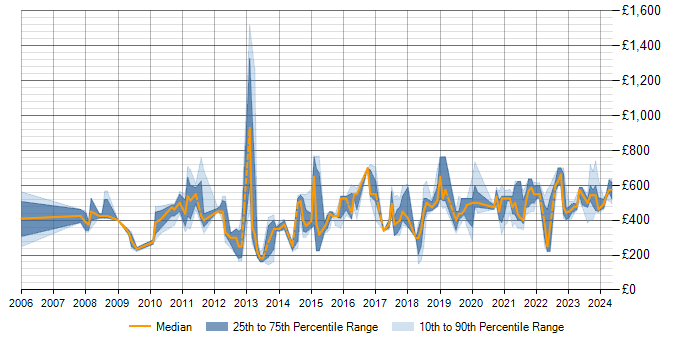 Daily rate trend for Risk Assessment in Scotland