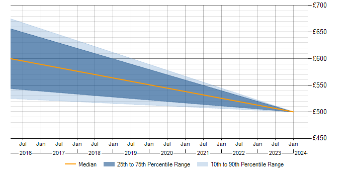 Daily rate trend for Risk Identification and Mitigation in Cheshire