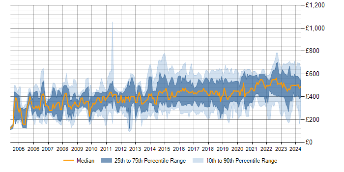 Daily rate trend for Risk Register in the UK