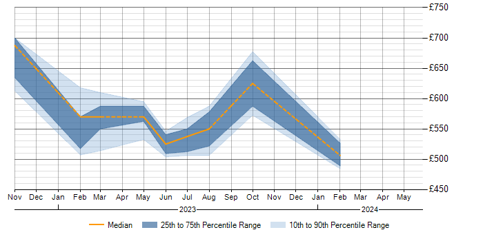 Daily rate trend for Roadmaps in Perthshire
