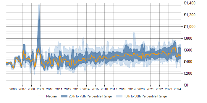 Daily rate trend for Roadmaps in the Thames Valley