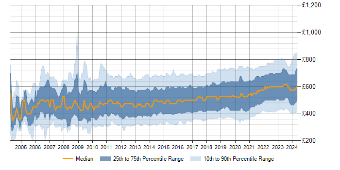 Daily rate trend for Roadmaps in the UK
