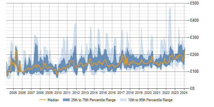 Daily rate trend for Rollout Engineer in England