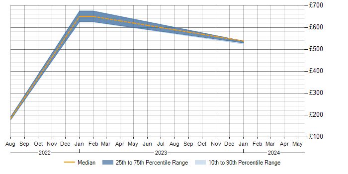 Daily rate trend for Root Cause Analysis in Herefordshire