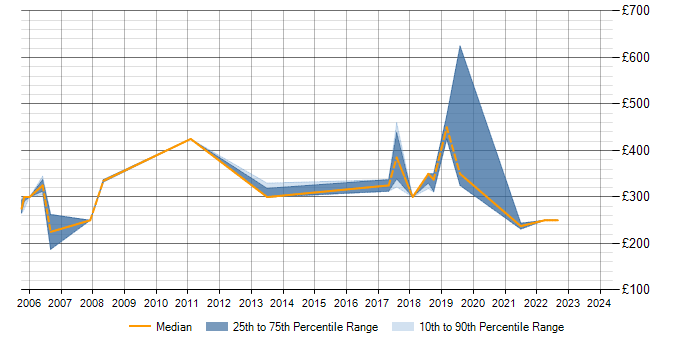 Daily rate trend for RPG in Hertfordshire