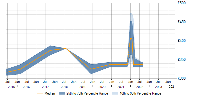 Daily rate trend for RPG in Warwickshire