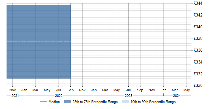 Daily rate trend for RPG Programmer in Warwickshire