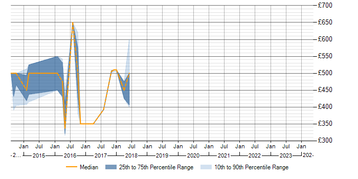 Daily rate trend for SaaS in Bracknell