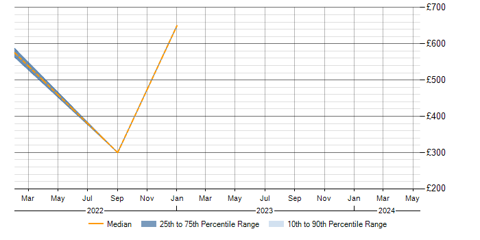 Daily rate trend for SaaS in the Home Counties